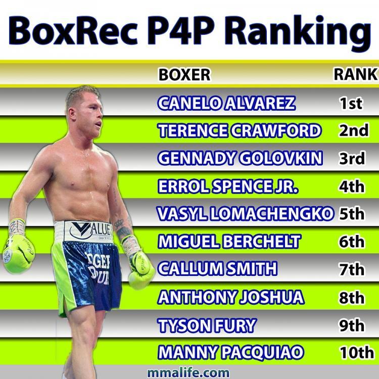 boxrec boxing p4p ranking